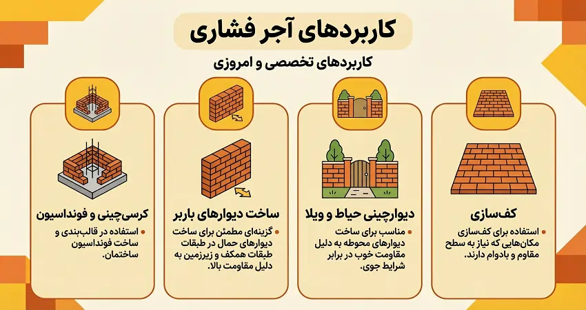 کاربردهای آجر فشاری
