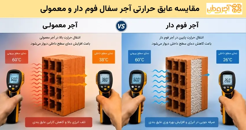 مقایسه عایق حرارتی آجر سفال فوم دار و معمولی