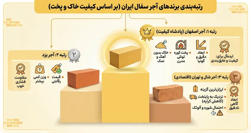 رتبه‌بندی برندهای آجر سفال در ایران