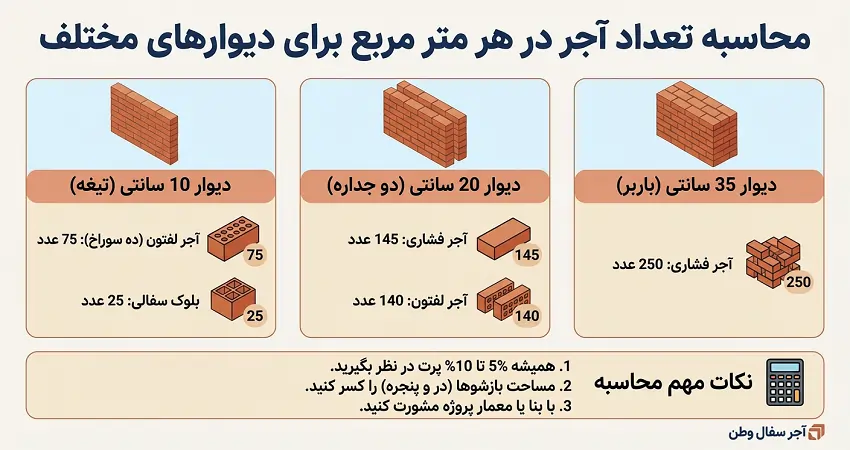تعداد آجر در هر متر مربع دیوار