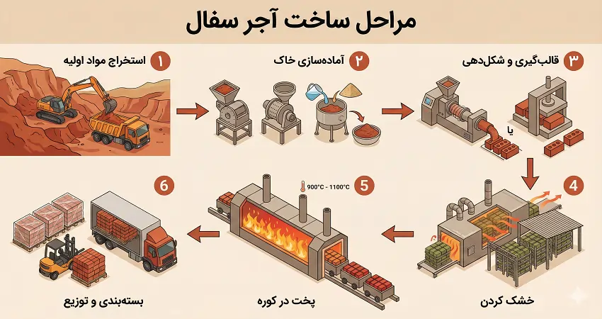 مراحل ساخت آجر سفال